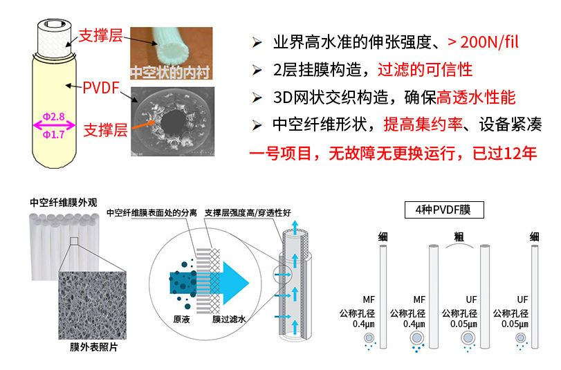 三菱MBR膜絲內(nèi)外徑的特點