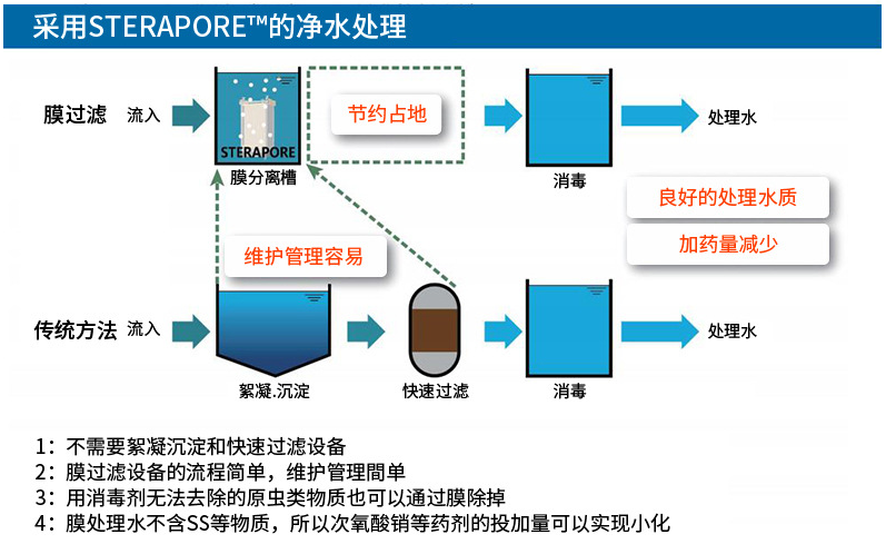 污水處理工藝A2O、MBR與BBR選擇概述