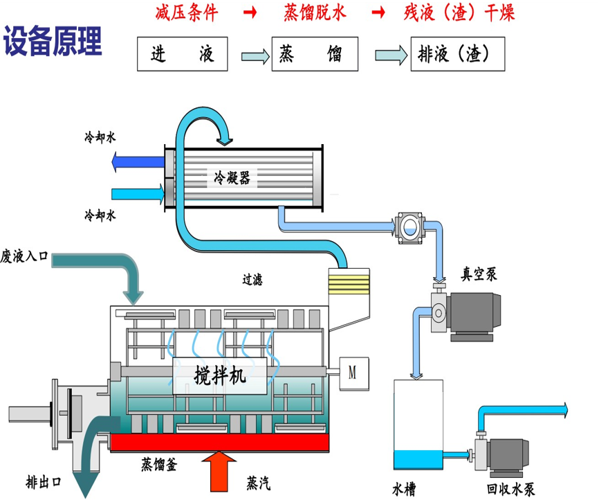 垃圾滲濾液、工業(yè)危廢液全量化設備